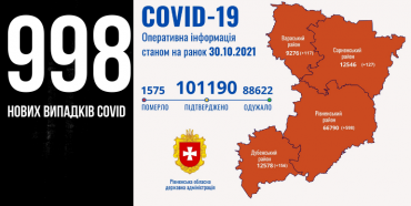 За добу на Рівненщині майже тисяча нових ковід-інфікованих, 11 людей померли